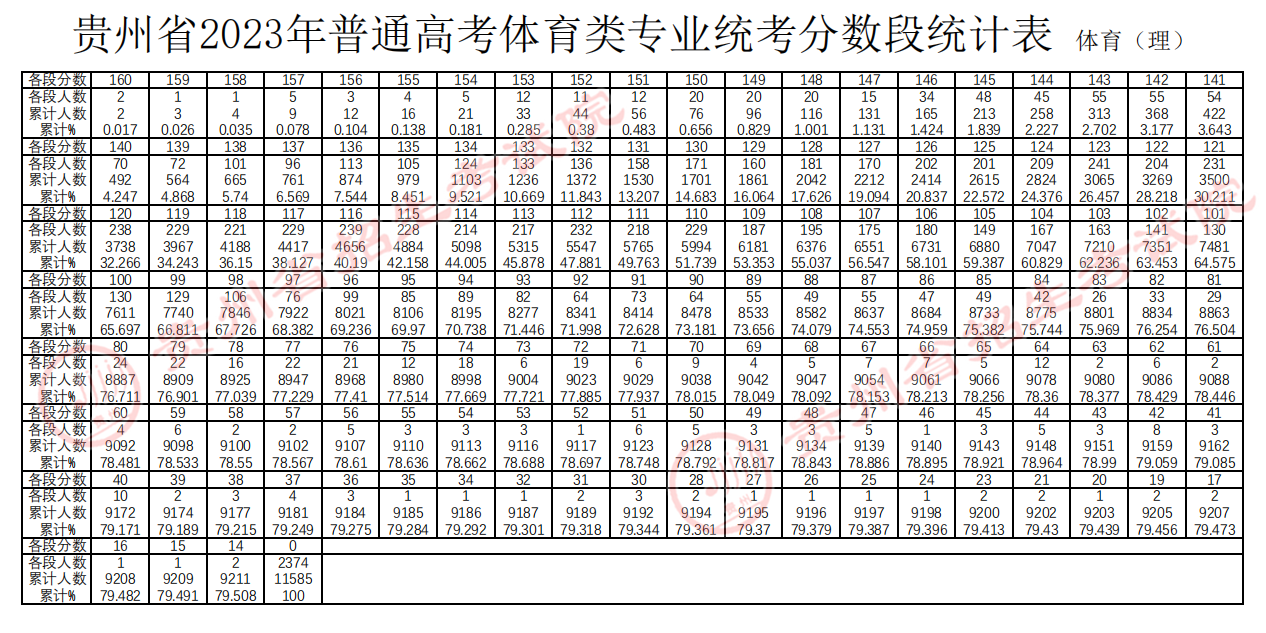 贵州省2023年普通高考体育类专业统考分数段统计表（含文理科）