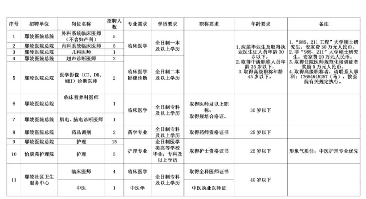 
                        2023年许昌鄢陵医院招聘54人公告